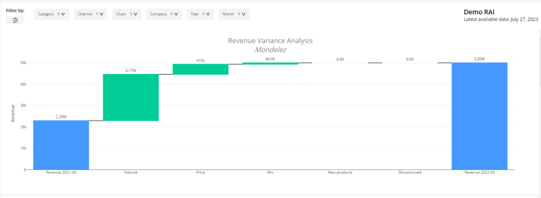 Revenue variance analysis overview