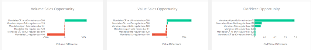 Opportunity overview where we can see how much we can gain in share and volume on the market