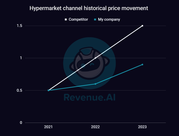 Hypermarket channel historical price movement chart overview