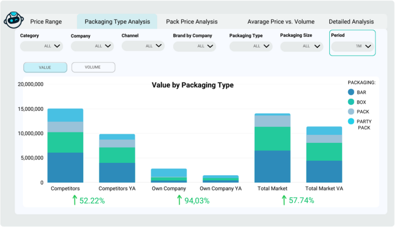 Packaging Type Analysis Revenue.AI Platform