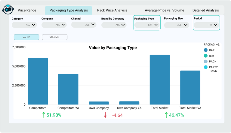 Value by Packaging Type Analysis Revenue.AI