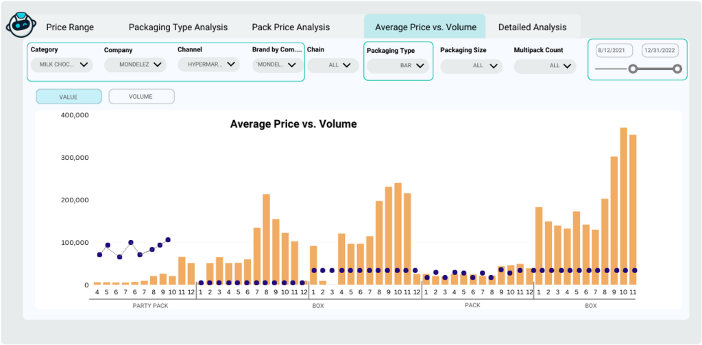 Average Price vs. Volume Revenue.AI Dashboard
