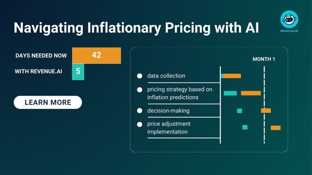 Navigating Inflationary Pricing with AI vs. Without AI